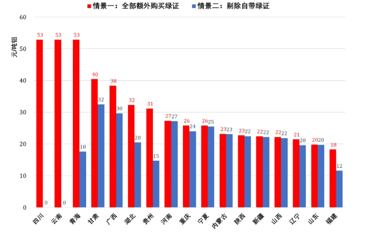 电解铝绿电消费考核目标发布，估算行业吨铝绿证成本最低约19元